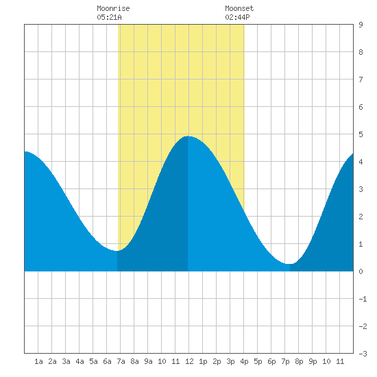 Androscoggin River tide chart for Friday, November 29, 2024