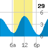 Androscoggin River tide chart for Friday, November 29, 2024