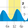 Androscoggin River tide chart for Saturday, November 2, 2024