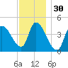 Androscoggin River tide chart for Saturday, November 30, 2024