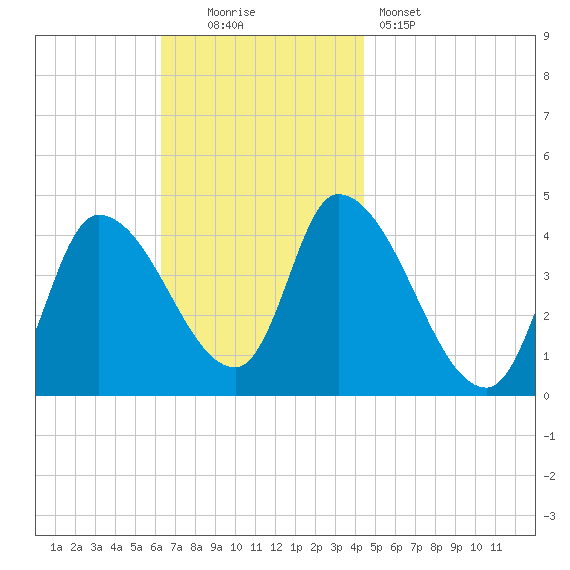 Androscoggin River tide chart for Sunday, November 3, 2024