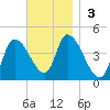 Androscoggin River tide chart for Sunday, November 3, 2024