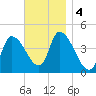 Androscoggin River tide chart for Monday, November 4, 2024