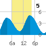 Androscoggin River tide chart for Tuesday, November 5, 2024
