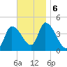Androscoggin River tide chart for Wednesday, November 6, 2024