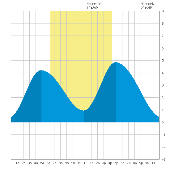 Androscoggin River tide chart for Thursday, November 7, 2024