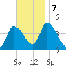 Androscoggin River tide chart for Thursday, November 7, 2024