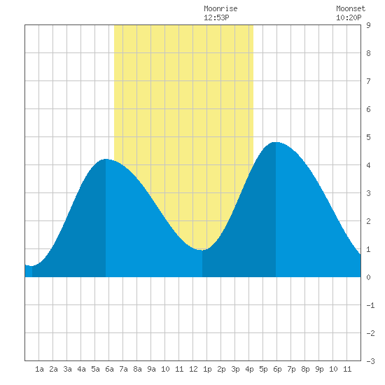 Androscoggin River tide chart for Friday, November 8, 2024