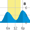 Androscoggin River tide chart for Friday, November 8, 2024
