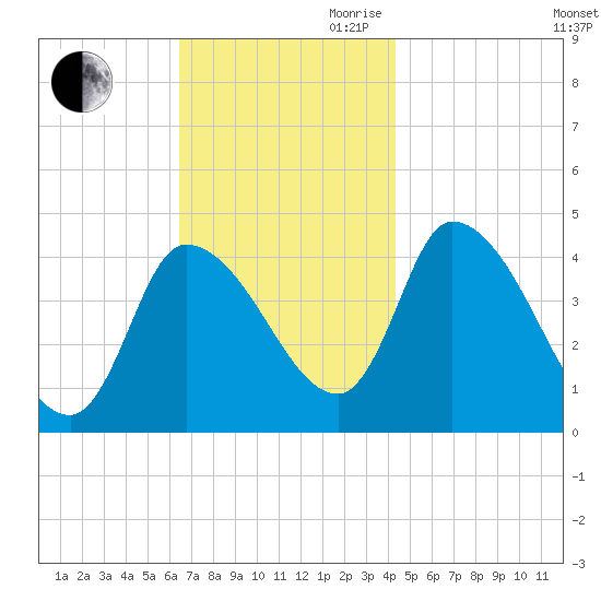 Androscoggin River tide chart for Saturday, November 9, 2024
