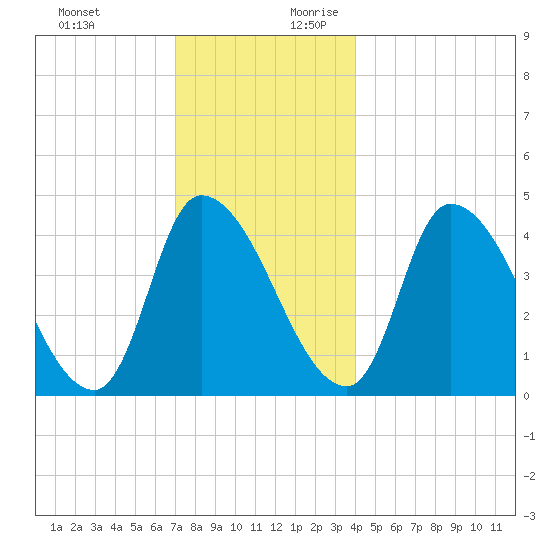 Androscoggin River tide chart for Tuesday, December 10, 2024