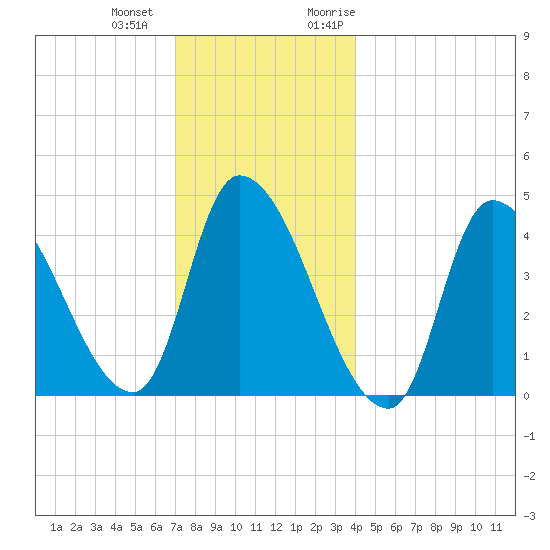 Androscoggin River tide chart for Thursday, December 12, 2024
