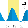 Androscoggin River tide chart for Thursday, December 12, 2024