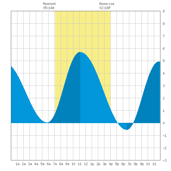 Androscoggin River tide chart for Friday, December 13, 2024