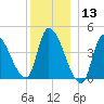 Androscoggin River tide chart for Friday, December 13, 2024