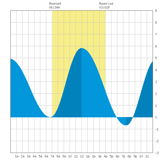 Androscoggin River tide chart for Saturday, December 14, 2024