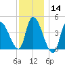 Androscoggin River tide chart for Saturday, December 14, 2024