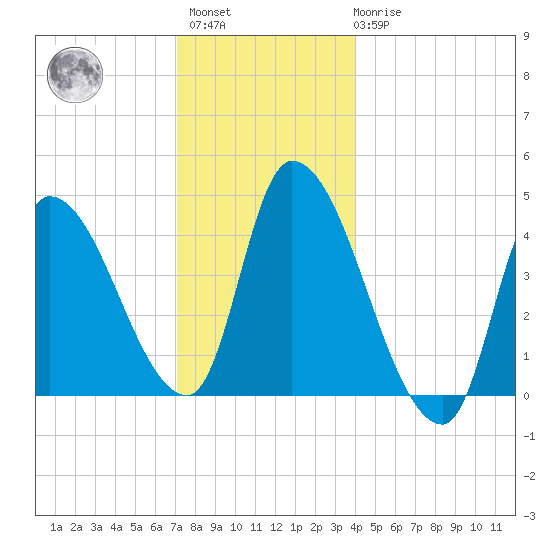 Androscoggin River tide chart for Sunday, December 15, 2024