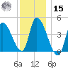 Androscoggin River tide chart for Sunday, December 15, 2024