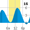Androscoggin River tide chart for Monday, December 16, 2024