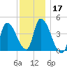 Androscoggin River tide chart for Tuesday, December 17, 2024