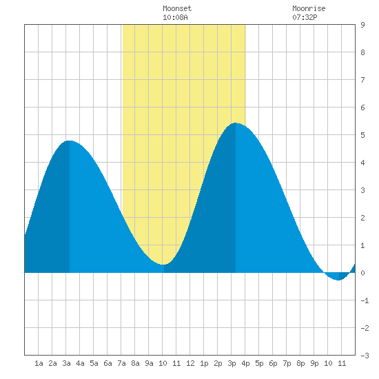 Androscoggin River tide chart for Wednesday, December 18, 2024