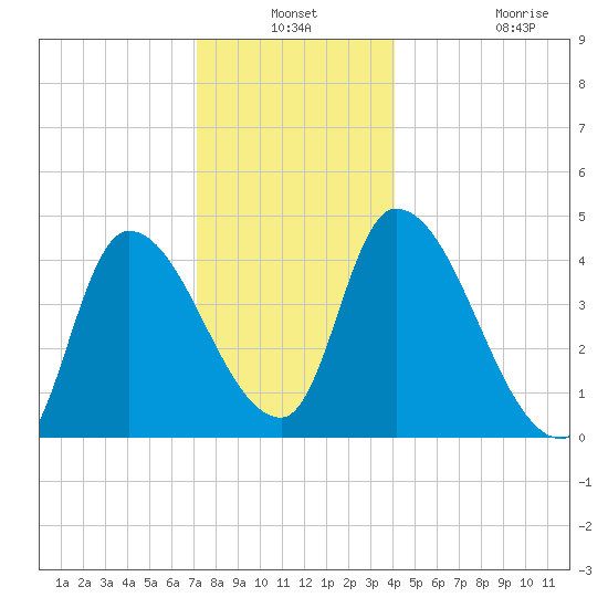 Androscoggin River tide chart for Thursday, December 19, 2024