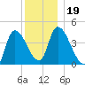 Androscoggin River tide chart for Thursday, December 19, 2024