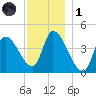 Androscoggin River tide chart for Sunday, December 1, 2024