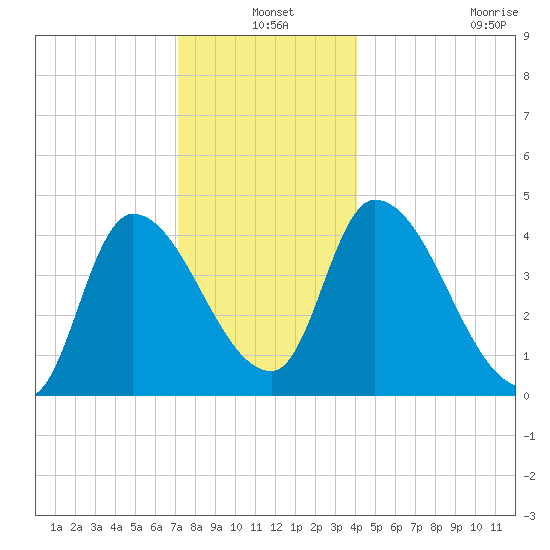 Androscoggin River tide chart for Friday, December 20, 2024