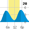 Androscoggin River tide chart for Friday, December 20, 2024