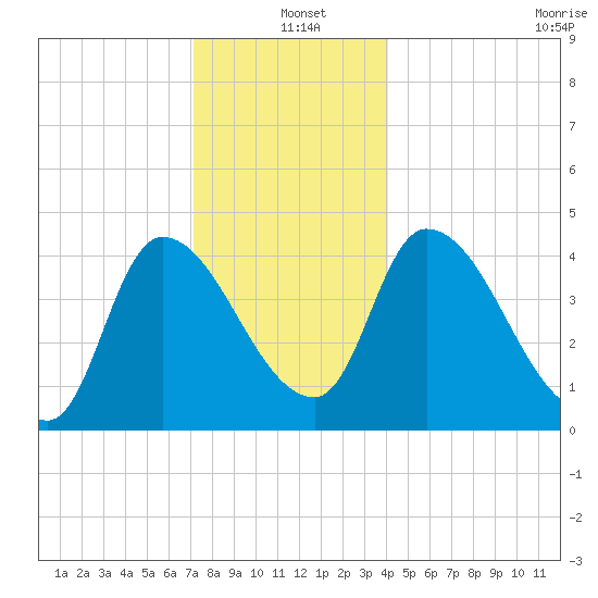 Androscoggin River tide chart for Saturday, December 21, 2024