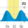 Androscoggin River tide chart for Saturday, December 21, 2024