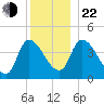 Androscoggin River tide chart for Sunday, December 22, 2024