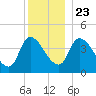 Androscoggin River tide chart for Monday, December 23, 2024