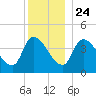 Androscoggin River tide chart for Tuesday, December 24, 2024