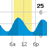 Androscoggin River tide chart for Wednesday, December 25, 2024
