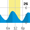 Androscoggin River tide chart for Thursday, December 26, 2024