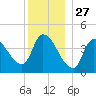 Androscoggin River tide chart for Friday, December 27, 2024