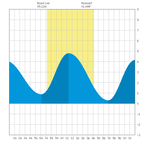 Androscoggin River tide chart for Saturday, December 28, 2024