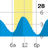 Androscoggin River tide chart for Saturday, December 28, 2024