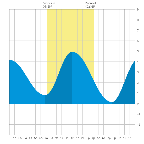 Androscoggin River tide chart for Sunday, December 29, 2024
