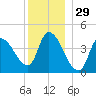 Androscoggin River tide chart for Sunday, December 29, 2024