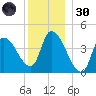 Androscoggin River tide chart for Monday, December 30, 2024