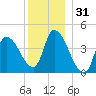 Androscoggin River tide chart for Tuesday, December 31, 2024