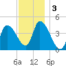 Androscoggin River tide chart for Tuesday, December 3, 2024