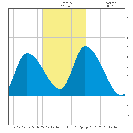 Androscoggin River tide chart for Thursday, December 5, 2024