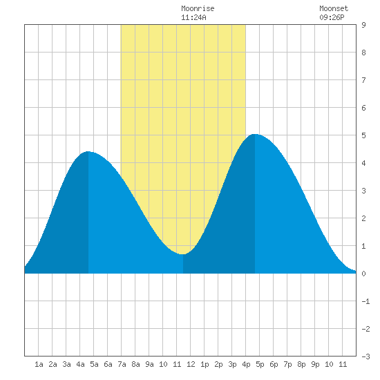 Androscoggin River tide chart for Friday, December 6, 2024