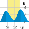 Androscoggin River tide chart for Friday, December 6, 2024