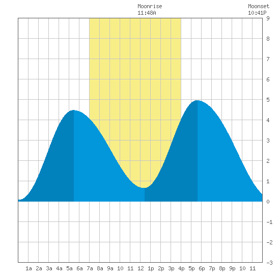 Androscoggin River tide chart for Saturday, December 7, 2024